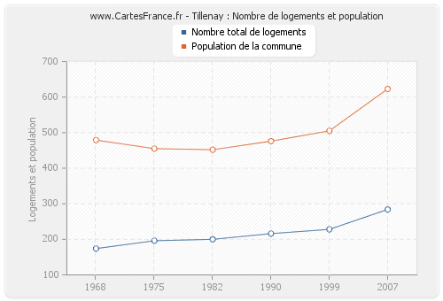 Tillenay : Nombre de logements et population