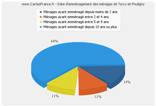 Date d'emménagement des ménages de Torcy-et-Pouligny