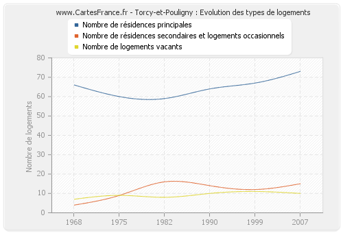 Torcy-et-Pouligny : Evolution des types de logements