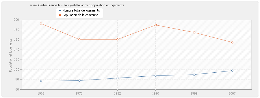 Torcy-et-Pouligny : population et logements