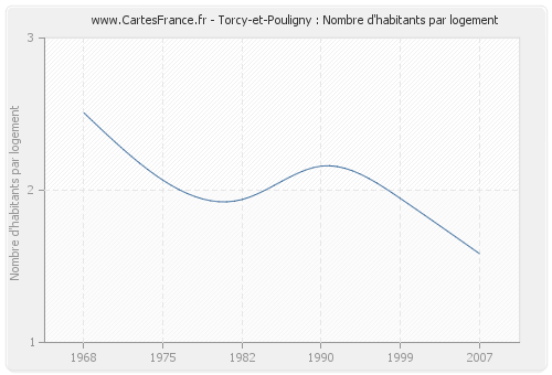 Torcy-et-Pouligny : Nombre d'habitants par logement