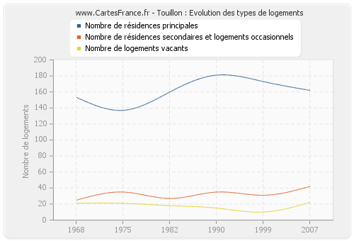 Touillon : Evolution des types de logements