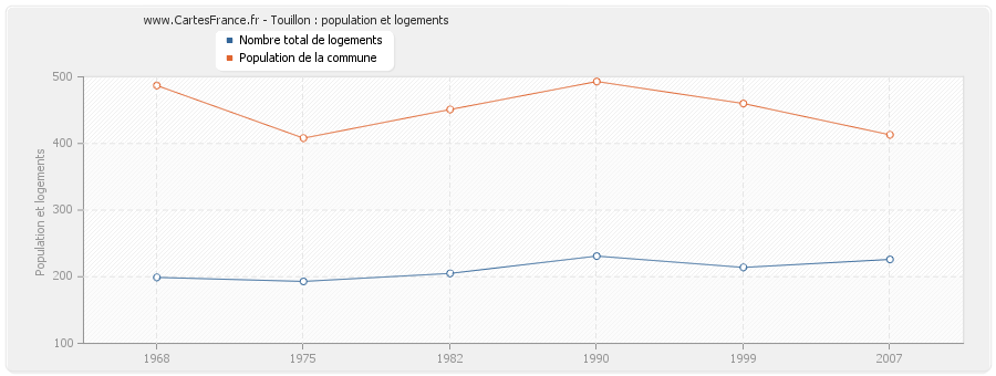 Touillon : population et logements