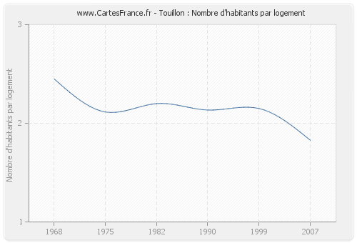 Touillon : Nombre d'habitants par logement