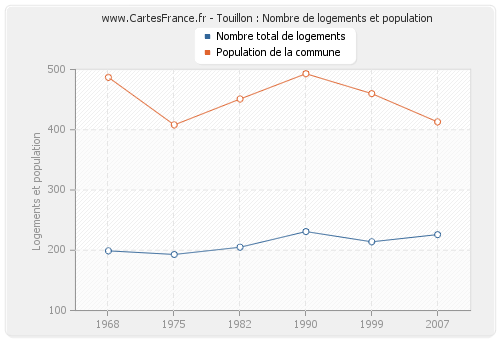 Touillon : Nombre de logements et population