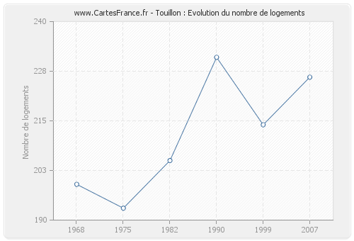 Touillon : Evolution du nombre de logements