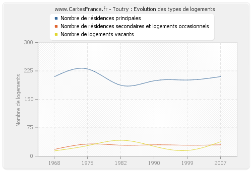 Toutry : Evolution des types de logements