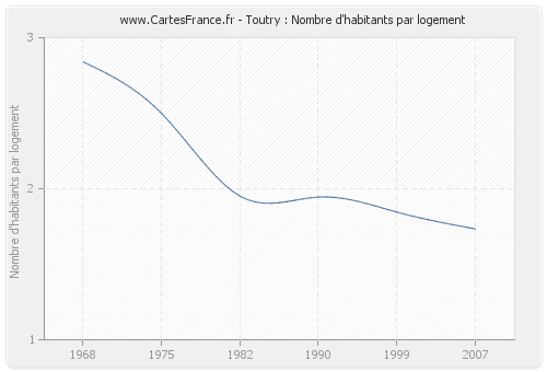 Toutry : Nombre d'habitants par logement