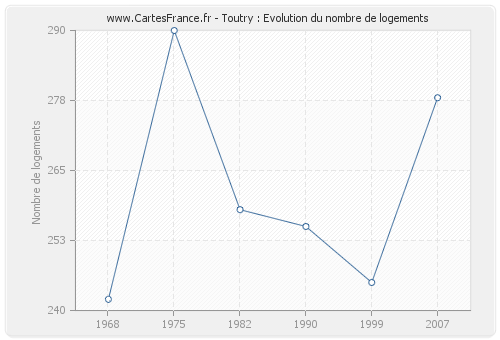 Toutry : Evolution du nombre de logements