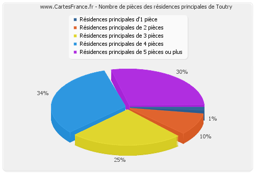 Nombre de pièces des résidences principales de Toutry