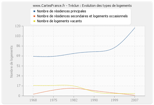 Tréclun : Evolution des types de logements