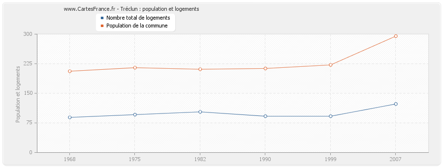 Tréclun : population et logements