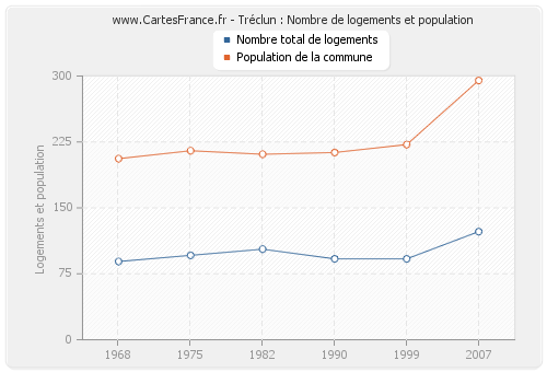 Tréclun : Nombre de logements et population