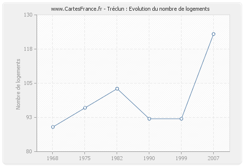 Tréclun : Evolution du nombre de logements