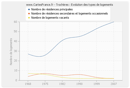 Trochères : Evolution des types de logements