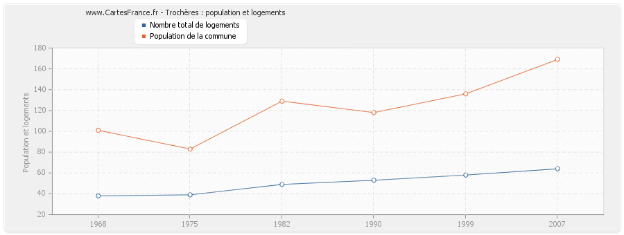 Trochères : population et logements