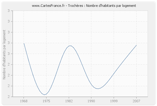 Trochères : Nombre d'habitants par logement