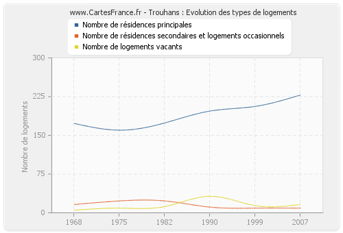 Trouhans : Evolution des types de logements