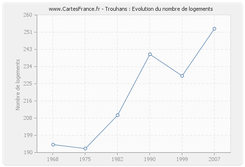 Trouhans : Evolution du nombre de logements