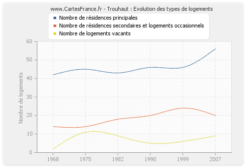 Trouhaut : Evolution des types de logements