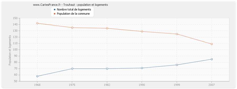 Trouhaut : population et logements