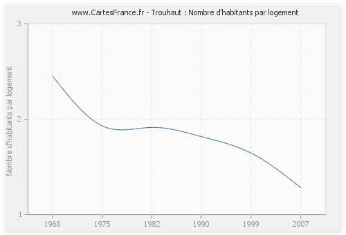 Trouhaut : Nombre d'habitants par logement