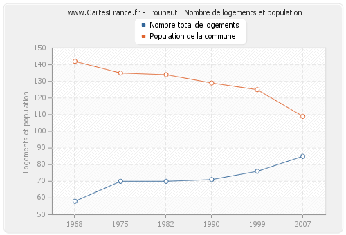 Trouhaut : Nombre de logements et population