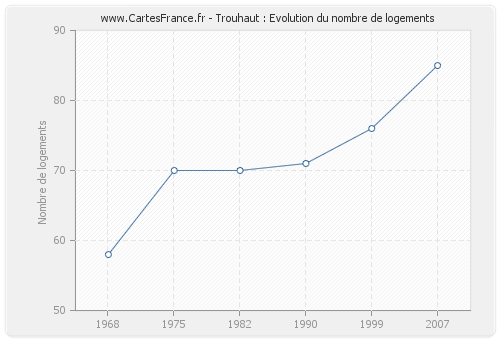 Trouhaut : Evolution du nombre de logements