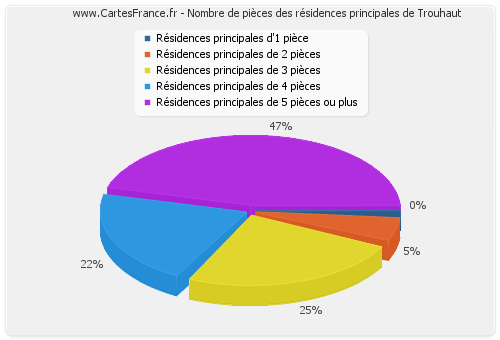 Nombre de pièces des résidences principales de Trouhaut