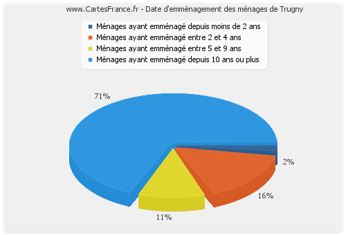 Date d'emménagement des ménages de Trugny