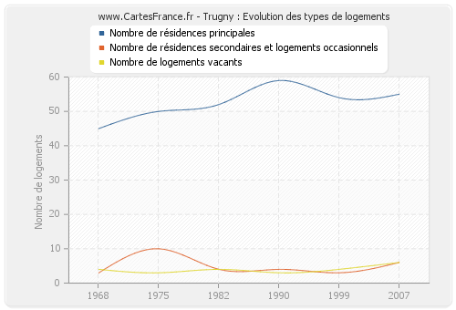 Trugny : Evolution des types de logements