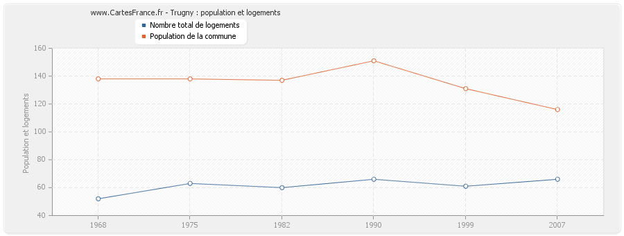 Trugny : population et logements