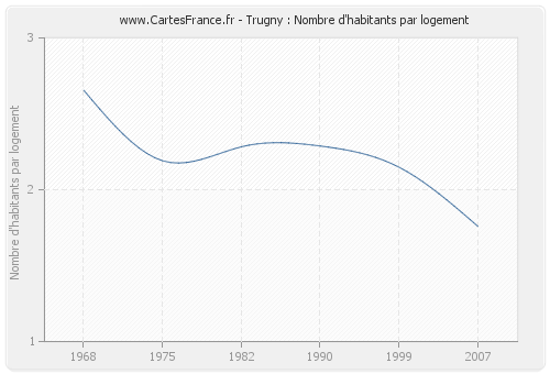 Trugny : Nombre d'habitants par logement