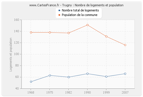 Trugny : Nombre de logements et population