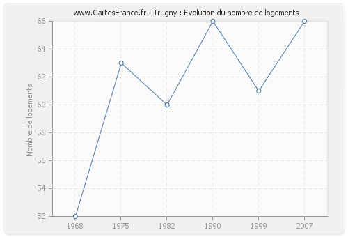 Trugny : Evolution du nombre de logements