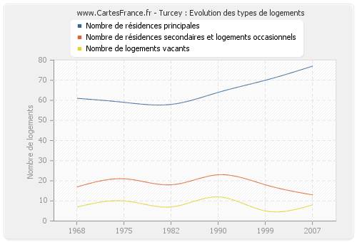 Turcey : Evolution des types de logements