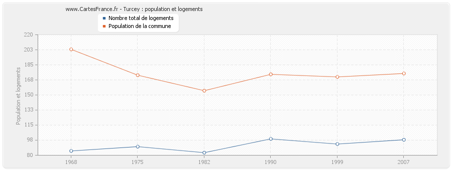 Turcey : population et logements