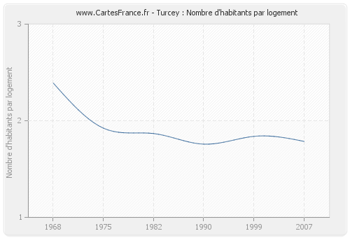 Turcey : Nombre d'habitants par logement