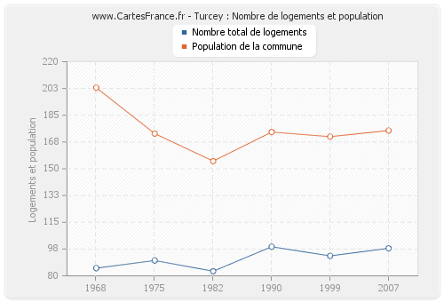 Turcey : Nombre de logements et population