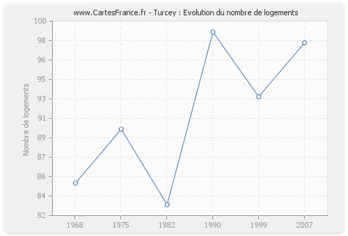 Turcey : Evolution du nombre de logements