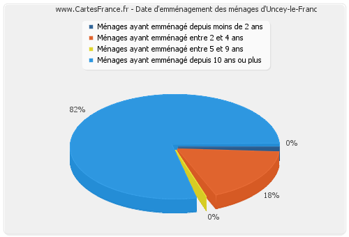 Date d'emménagement des ménages d'Uncey-le-Franc