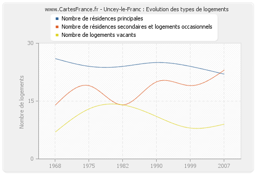 Uncey-le-Franc : Evolution des types de logements