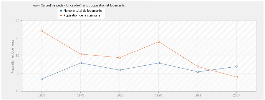 Uncey-le-Franc : population et logements