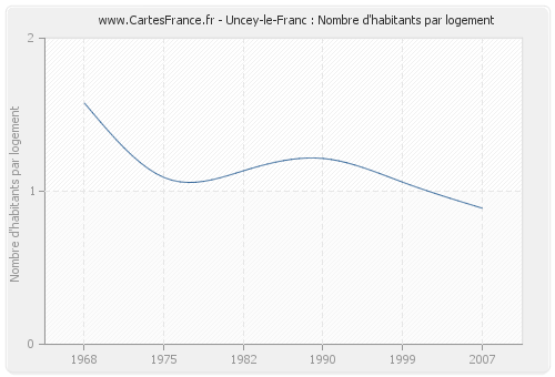 Uncey-le-Franc : Nombre d'habitants par logement