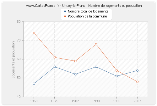 Uncey-le-Franc : Nombre de logements et population