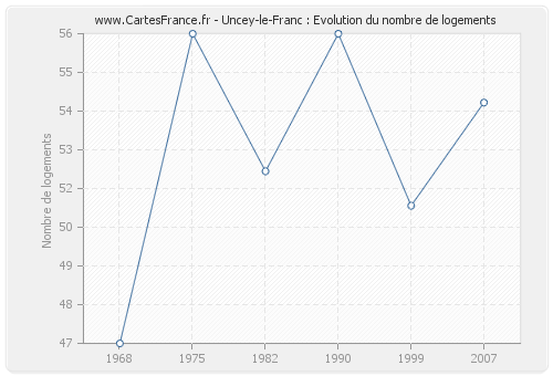 Uncey-le-Franc : Evolution du nombre de logements