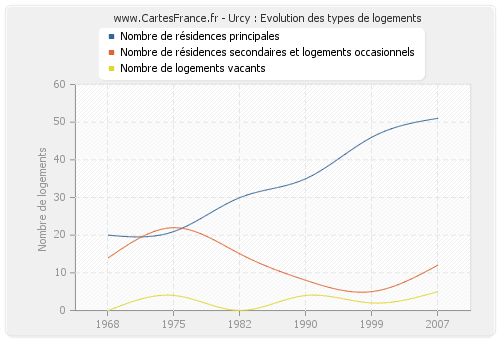 Urcy : Evolution des types de logements