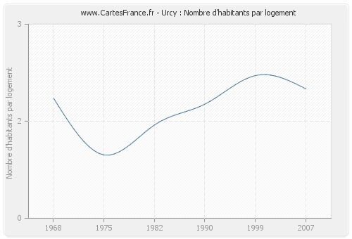 Urcy : Nombre d'habitants par logement