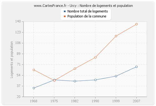 Urcy : Nombre de logements et population