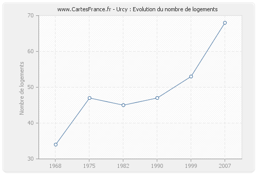 Urcy : Evolution du nombre de logements